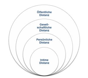 Distanzzonen: Die 4 Bereiche der räumlichen Körpersprache